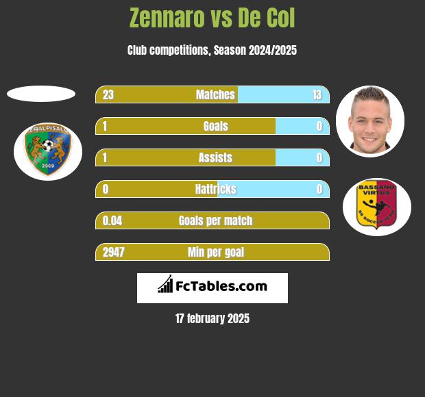 Zennaro vs De Col h2h player stats