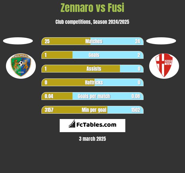 Zennaro vs Fusi h2h player stats