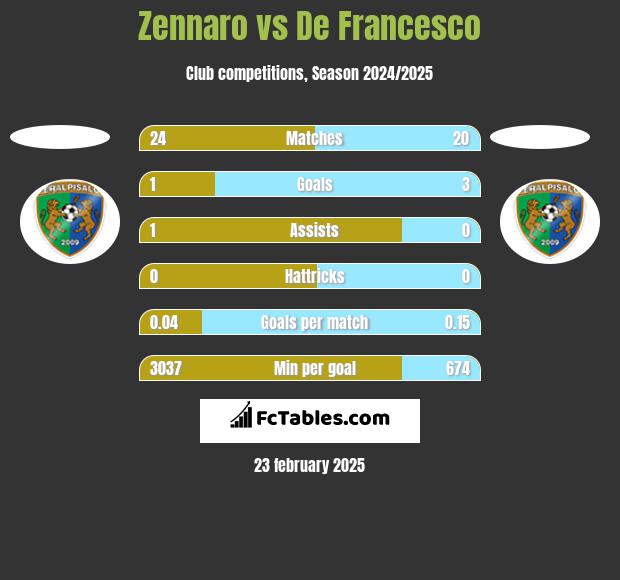 Zennaro vs De Francesco h2h player stats