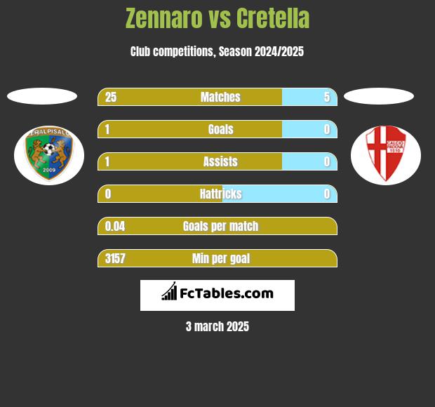 Zennaro vs Cretella h2h player stats