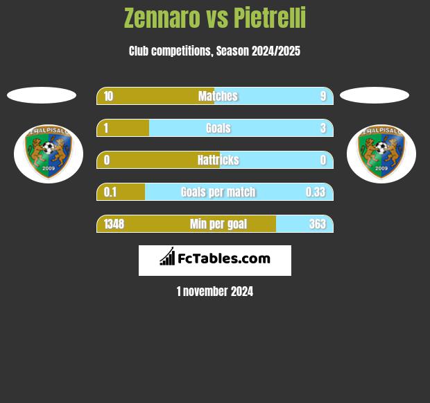 Zennaro vs Pietrelli h2h player stats