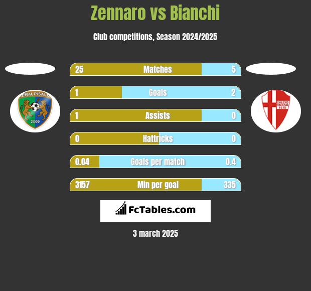 Zennaro vs Bianchi h2h player stats