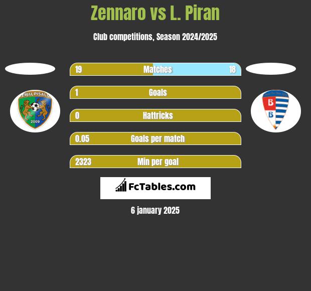 Zennaro vs L. Piran h2h player stats