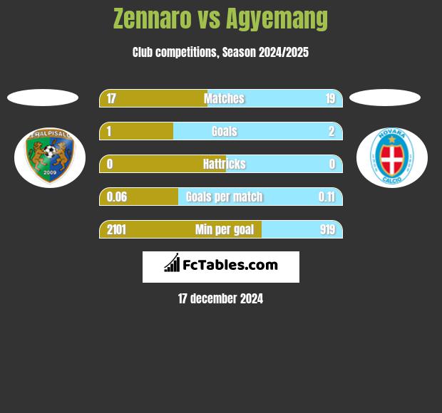 Zennaro vs Agyemang h2h player stats