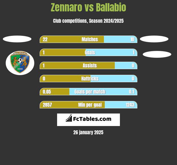 Zennaro vs Ballabio h2h player stats