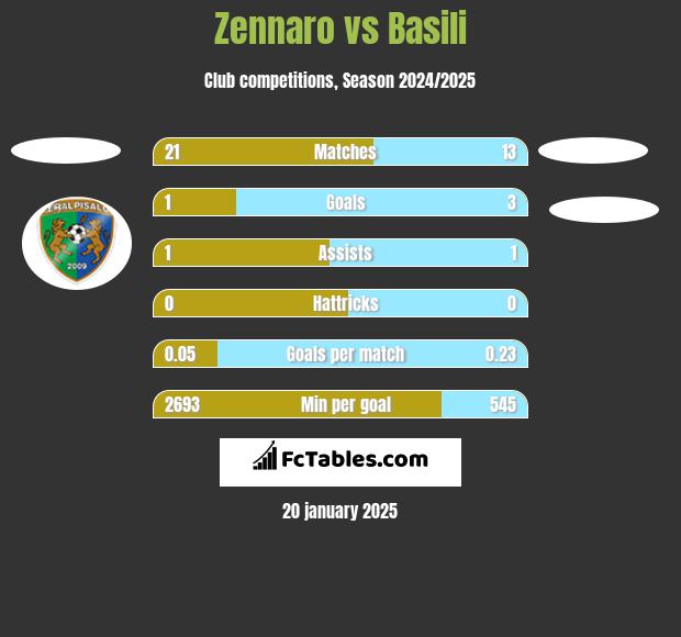 Zennaro vs Basili h2h player stats