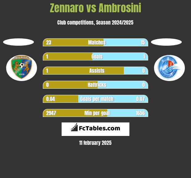 Zennaro vs Ambrosini h2h player stats