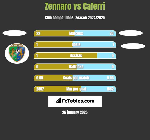 Zennaro vs Caferri h2h player stats