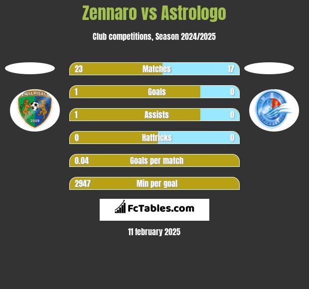 Zennaro vs Astrologo h2h player stats