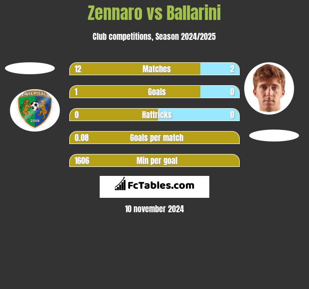 Zennaro vs Ballarini h2h player stats