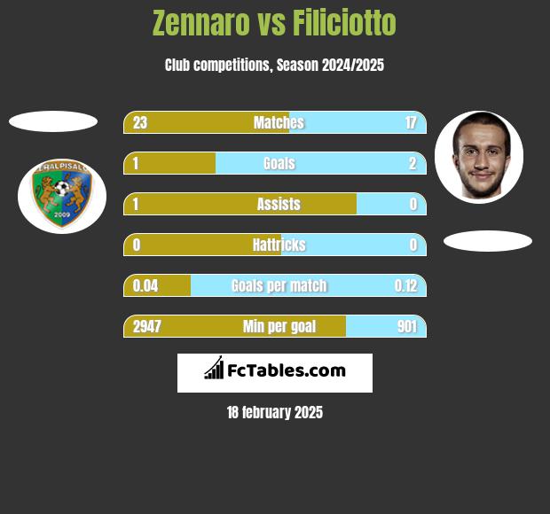 Zennaro vs Filiciotto h2h player stats