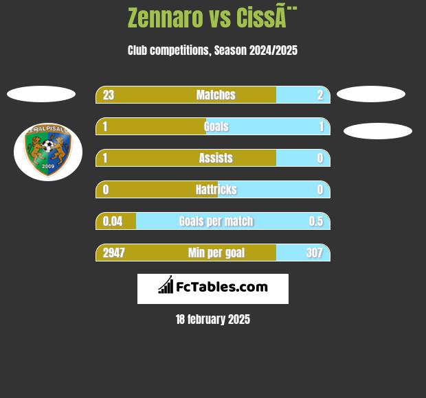 Zennaro vs CissÃ¨ h2h player stats