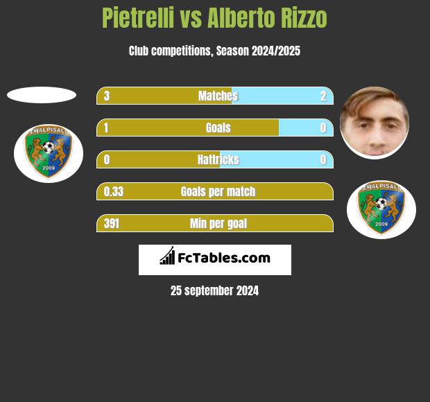 Pietrelli vs Alberto Rizzo h2h player stats