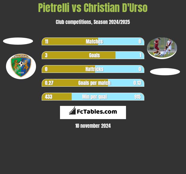 Pietrelli vs Christian D'Urso h2h player stats