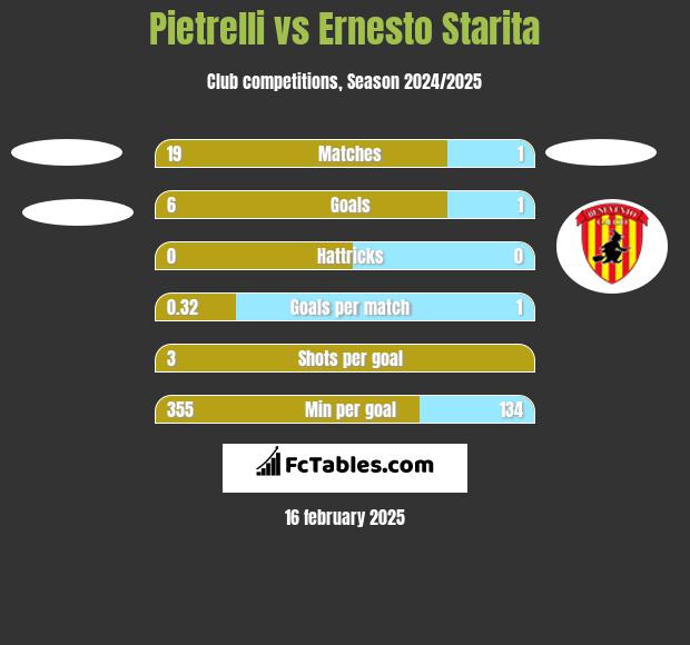 Pietrelli vs Ernesto Starita h2h player stats