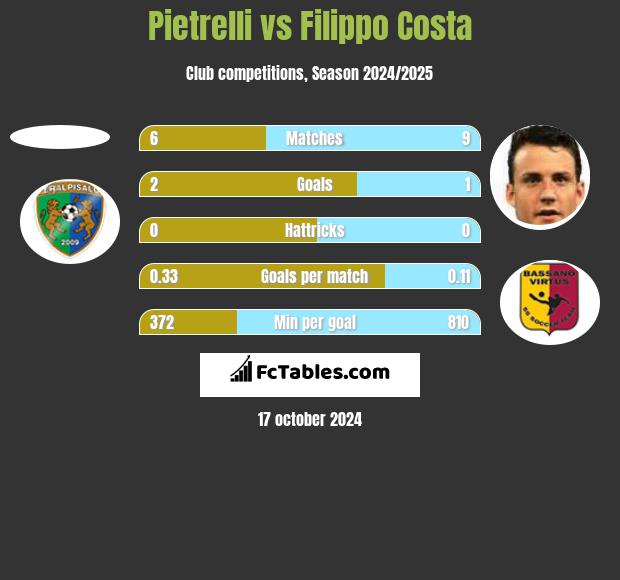 Pietrelli vs Filippo Costa h2h player stats