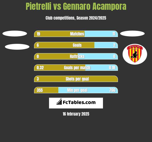 Pietrelli vs Gennaro Acampora h2h player stats