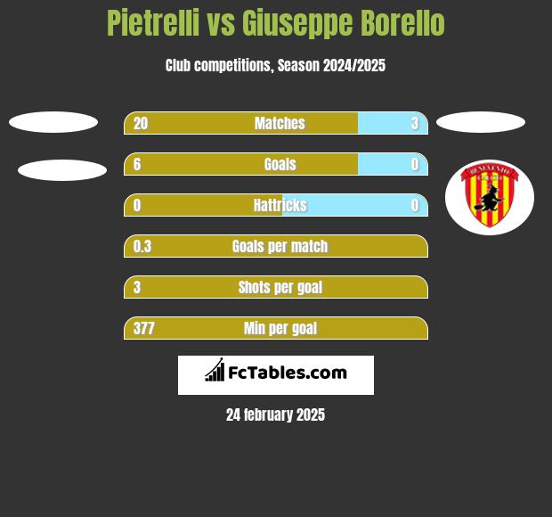 Pietrelli vs Giuseppe Borello h2h player stats