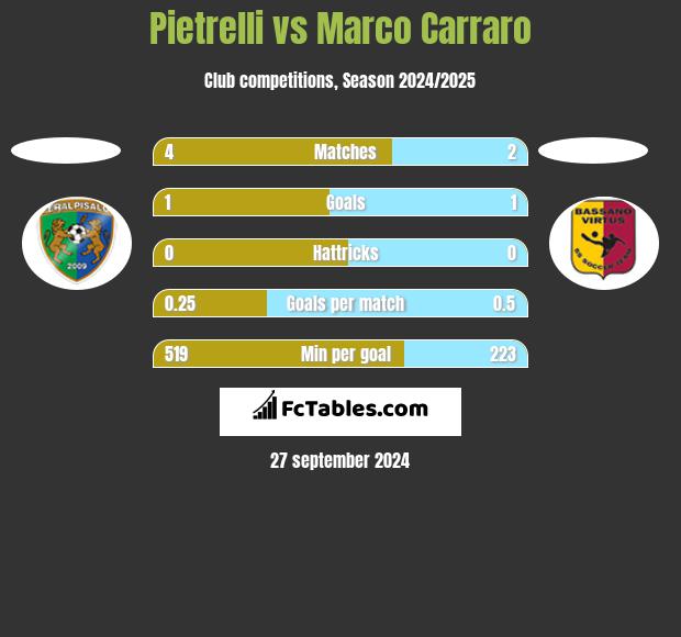 Pietrelli vs Marco Carraro h2h player stats