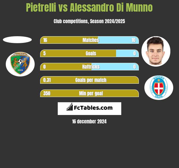 Pietrelli vs Alessandro Di Munno h2h player stats