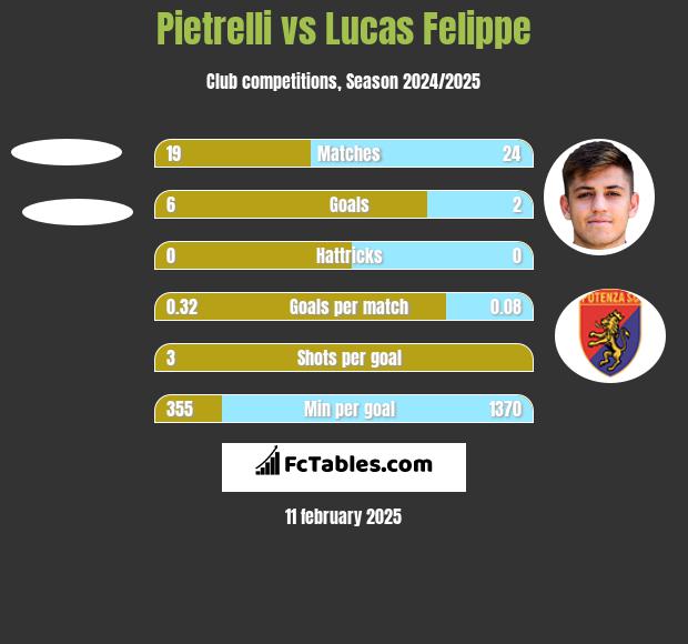 Pietrelli vs Lucas Felippe h2h player stats