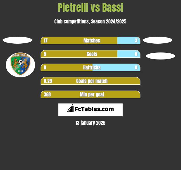 Pietrelli vs Bassi h2h player stats