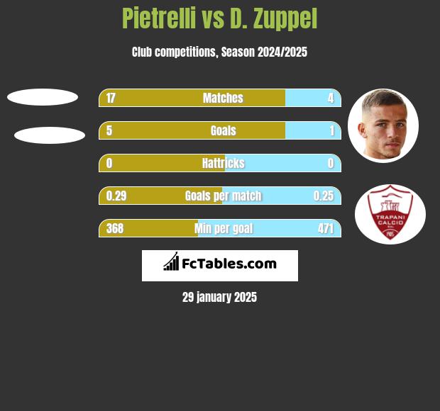 Pietrelli vs D. Zuppel h2h player stats