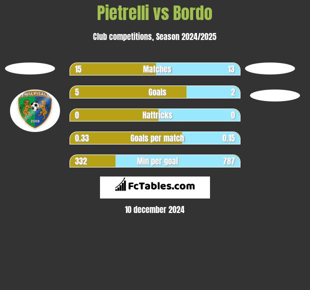 Pietrelli vs Bordo h2h player stats