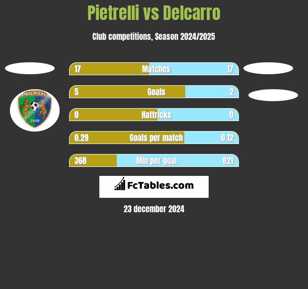 Pietrelli vs Delcarro h2h player stats