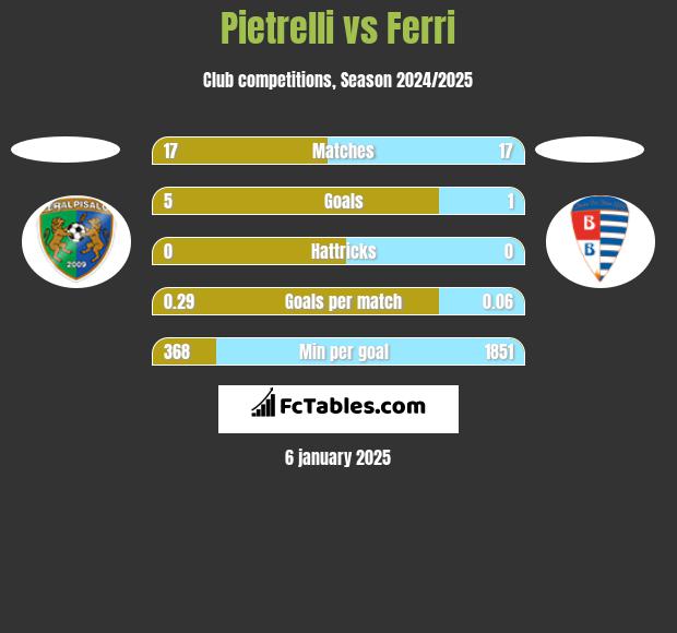 Pietrelli vs Ferri h2h player stats