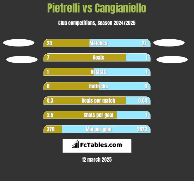 Pietrelli vs Cangianiello h2h player stats