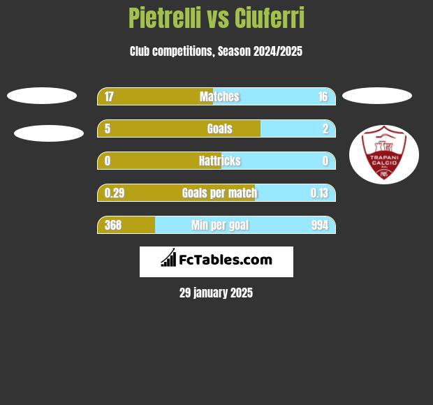 Pietrelli vs Ciuferri h2h player stats