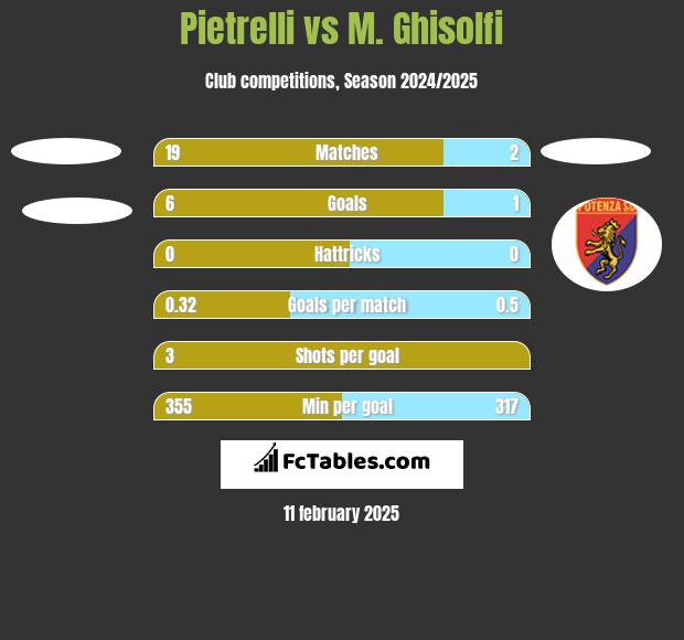 Pietrelli vs M. Ghisolfi h2h player stats