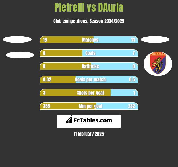 Pietrelli vs DAuria h2h player stats