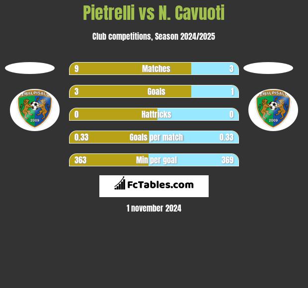 Pietrelli vs N. Cavuoti h2h player stats