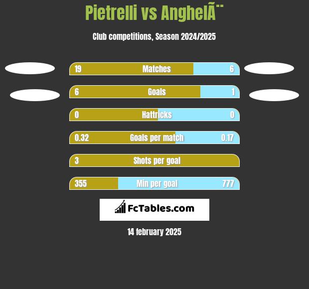 Pietrelli vs AnghelÃ¨ h2h player stats