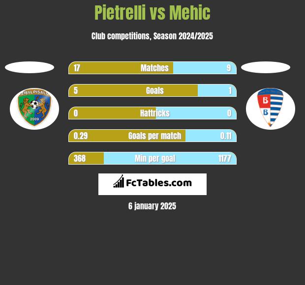 Pietrelli vs Mehic h2h player stats