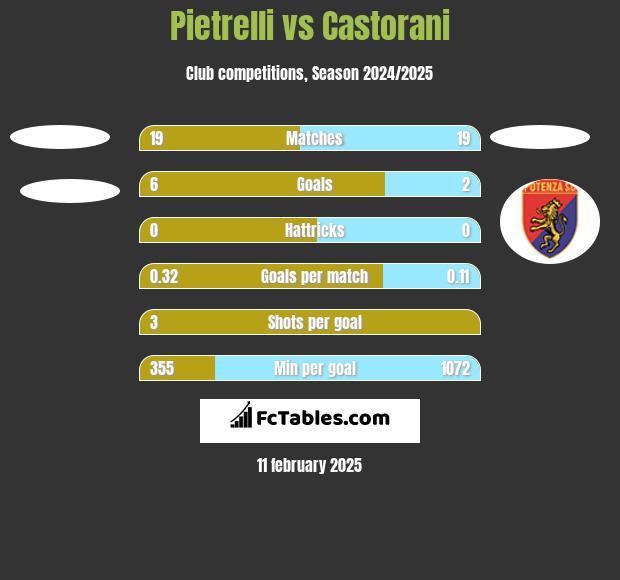 Pietrelli vs Castorani h2h player stats