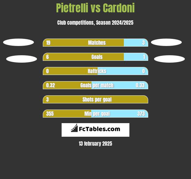 Pietrelli vs Cardoni h2h player stats