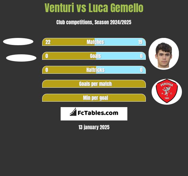 Venturi vs Luca Gemello h2h player stats