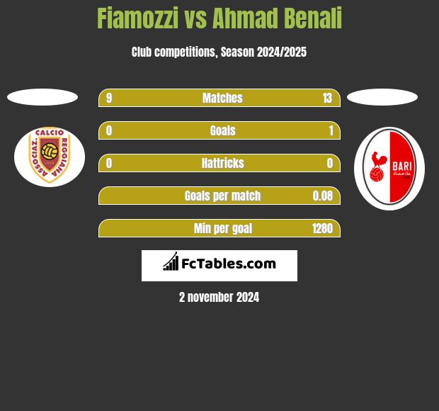 Fiamozzi vs Ahmad Benali h2h player stats