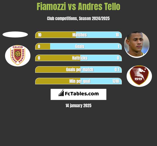 Fiamozzi vs Andres Tello h2h player stats