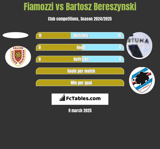 Fiamozzi vs Bartosz Bereszynski h2h player stats