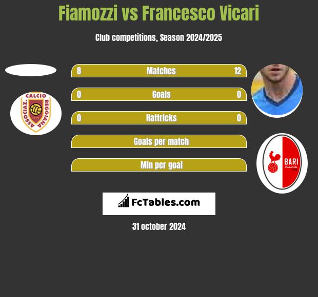 Fiamozzi vs Francesco Vicari h2h player stats