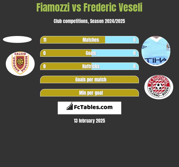 Fiamozzi vs Frederic Veseli h2h player stats