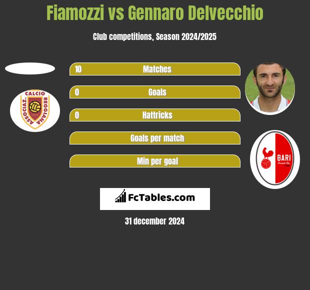 Fiamozzi vs Gennaro Delvecchio h2h player stats