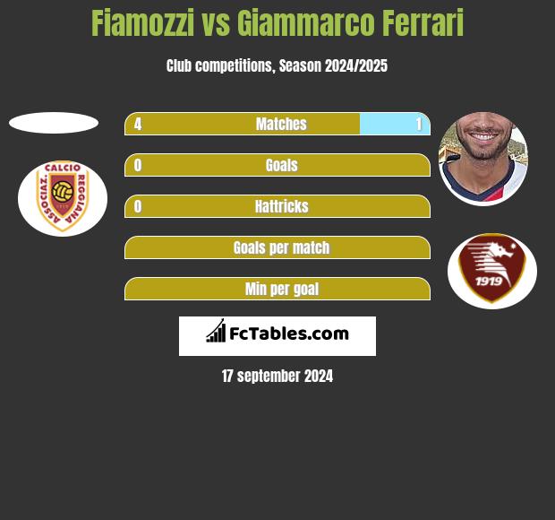 Fiamozzi vs Giammarco Ferrari h2h player stats