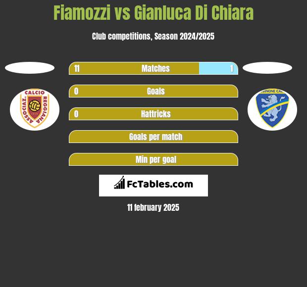 Fiamozzi vs Gianluca Di Chiara h2h player stats