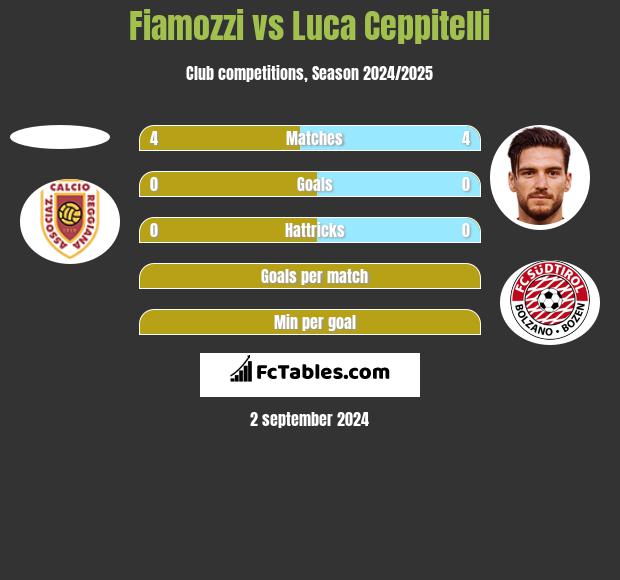 Fiamozzi vs Luca Ceppitelli h2h player stats