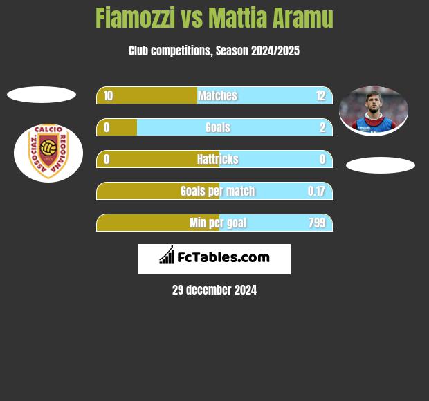 Fiamozzi vs Mattia Aramu h2h player stats